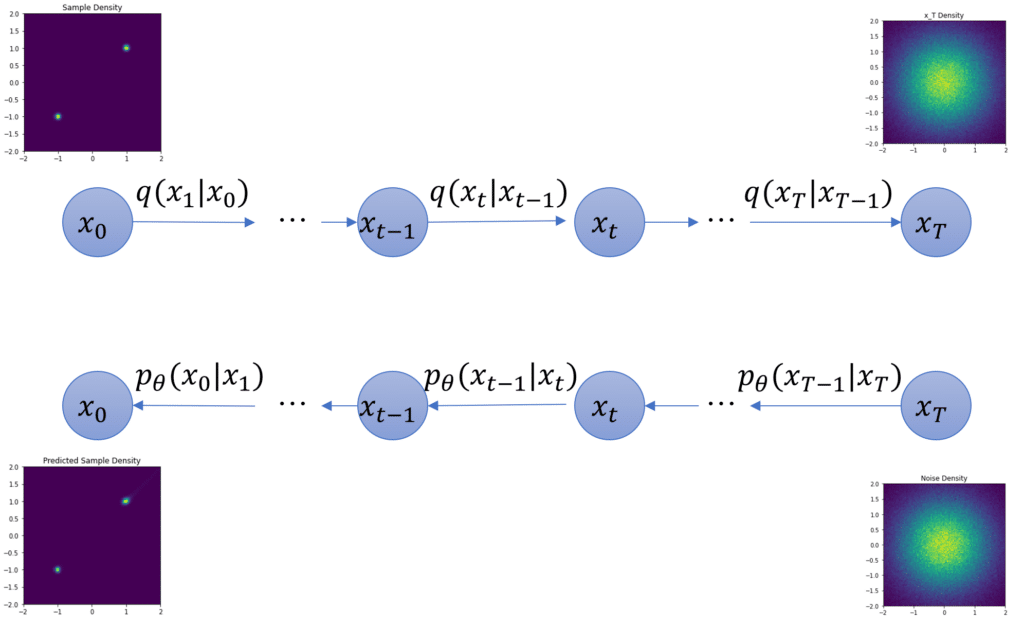 デノイジング拡散確率モデルの流れ